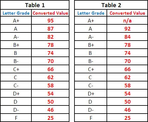 ubc percentage and grades.